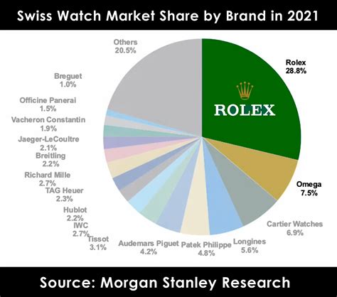 rolex market share 2020|rolex watch sales.